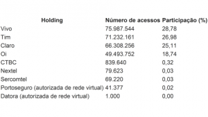Marketshare de las operadoras móviles brasileras