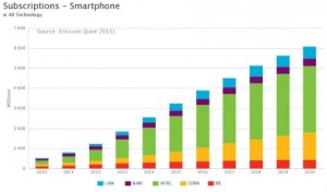 Crecimiento de smartphones en Latinoamérica