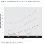 Tendencias de créditos y pagos digitales