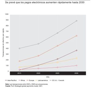 Tendencias de créditos y pagos digitales segun PwC