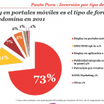 Inversión por tipo de formato