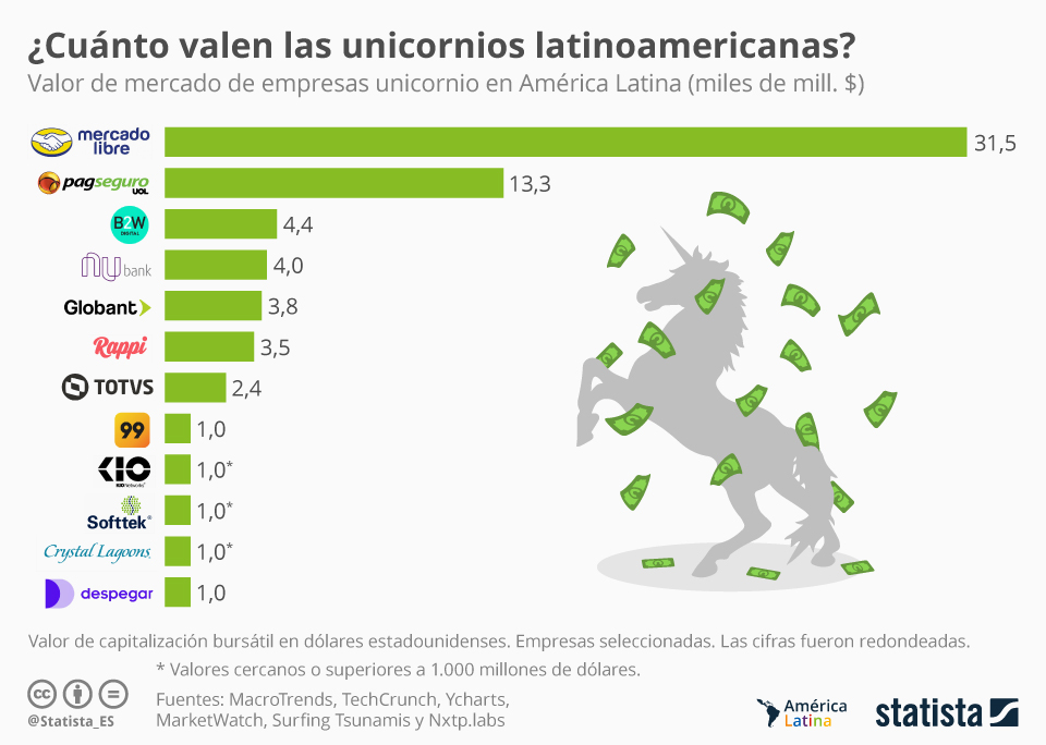 FinTechs y startups: cuna de unicornios en Latinoamérica