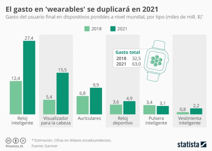 Gasto global en wearables llegará a los 52 mil millones de dólares en 2020